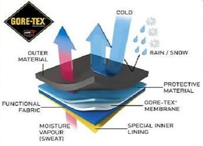 Gore-tex is al jaren marktleider op het gebied van hoogwaardig materiaal