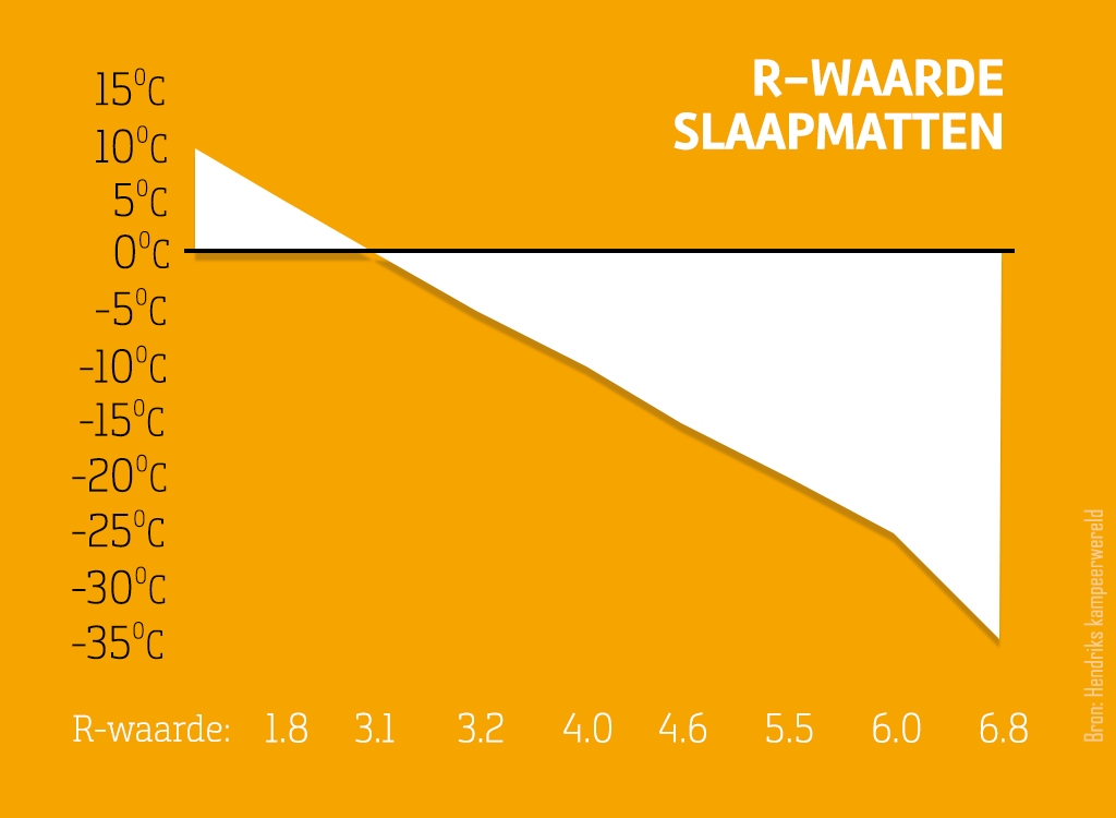 R waarde isolatie slaapmat