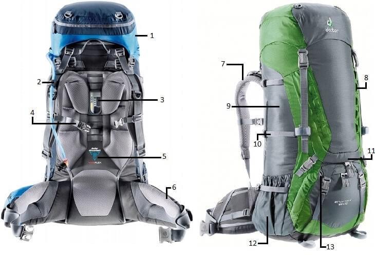 De verschillende rugzak onderdelen
