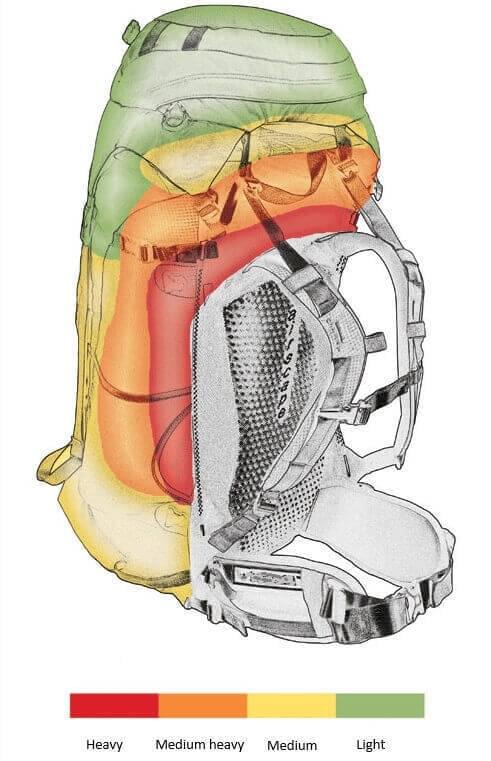 Bekijk hoe je je rugzak inpakt op Outdorado.com