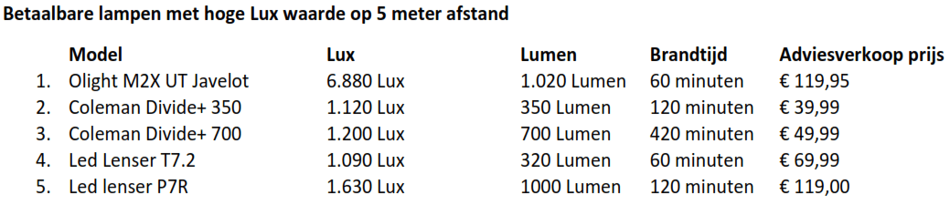 Zaklampen test lux