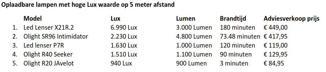 Zaklampen test lux