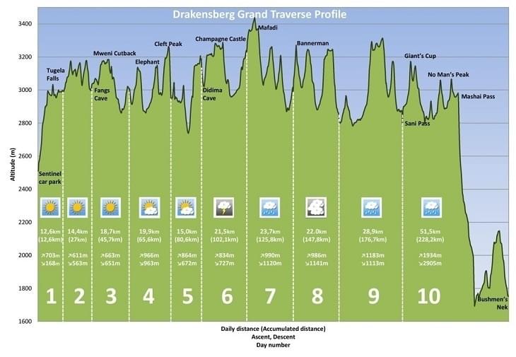 Drakensberg Grand Traverse